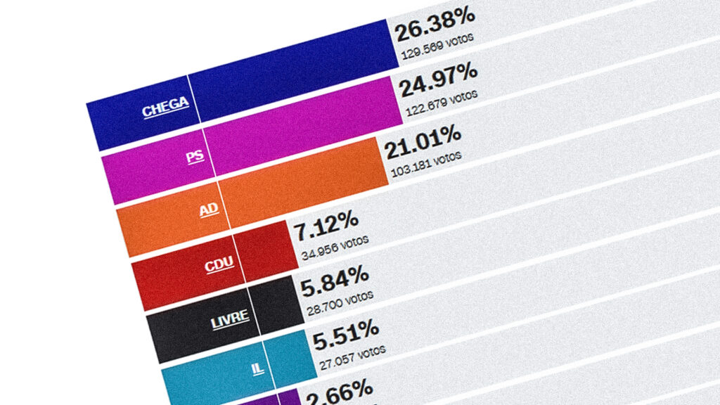 Resultados Eleitorais